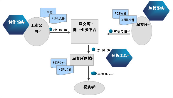 关于上市信息披露辅导的信息