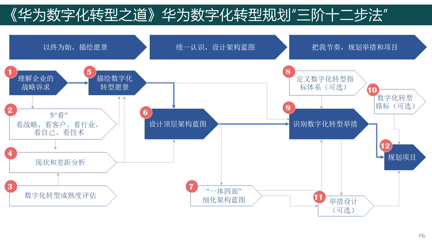 数字化转型标准(数字化转型标准服务平台) 数字化转型标准(数字化转型标准服务平台)