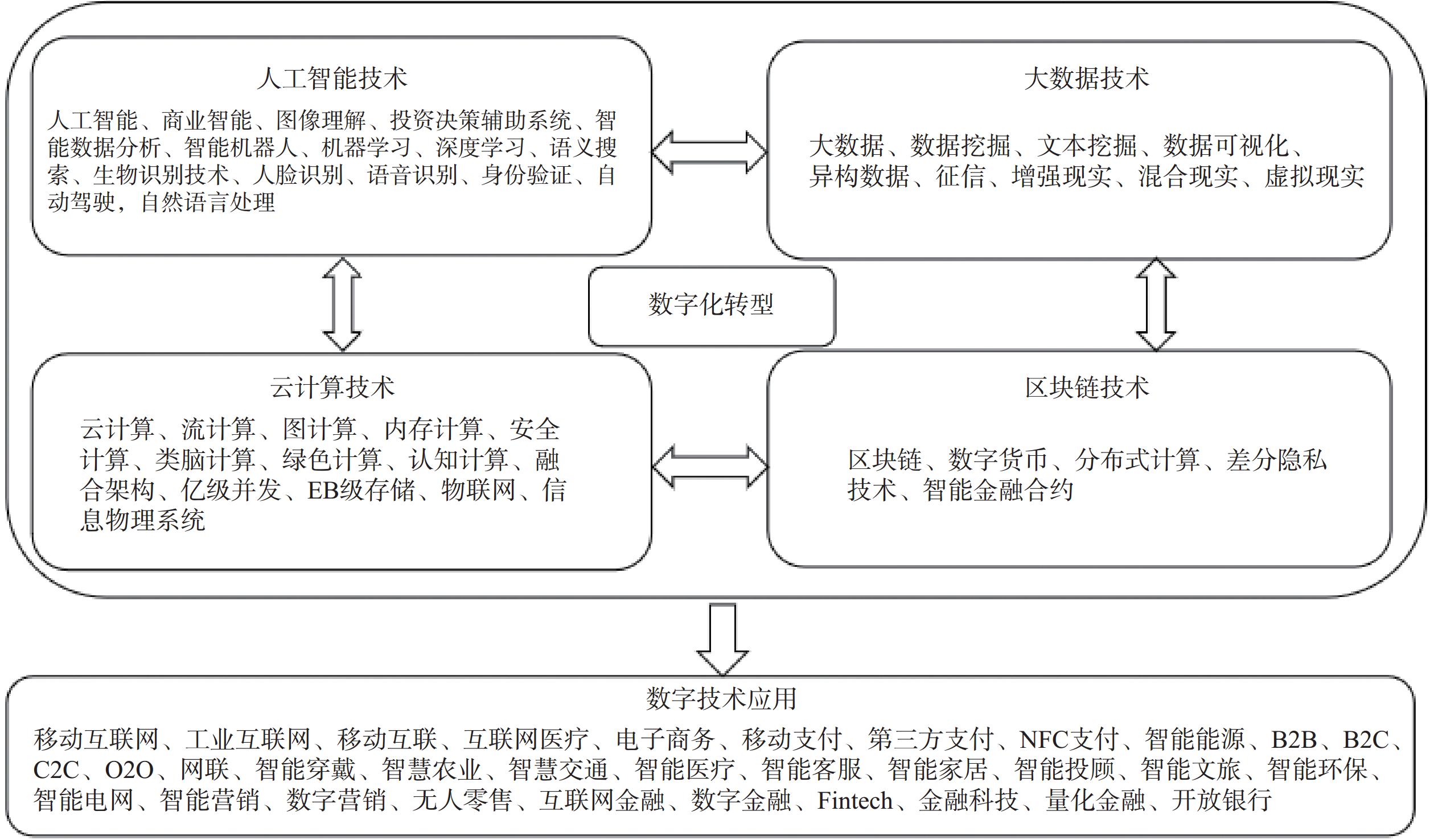 数字化转型标准(数字化转型标准服务平台) 数字化转型标准(数字化转型标准服务平台)