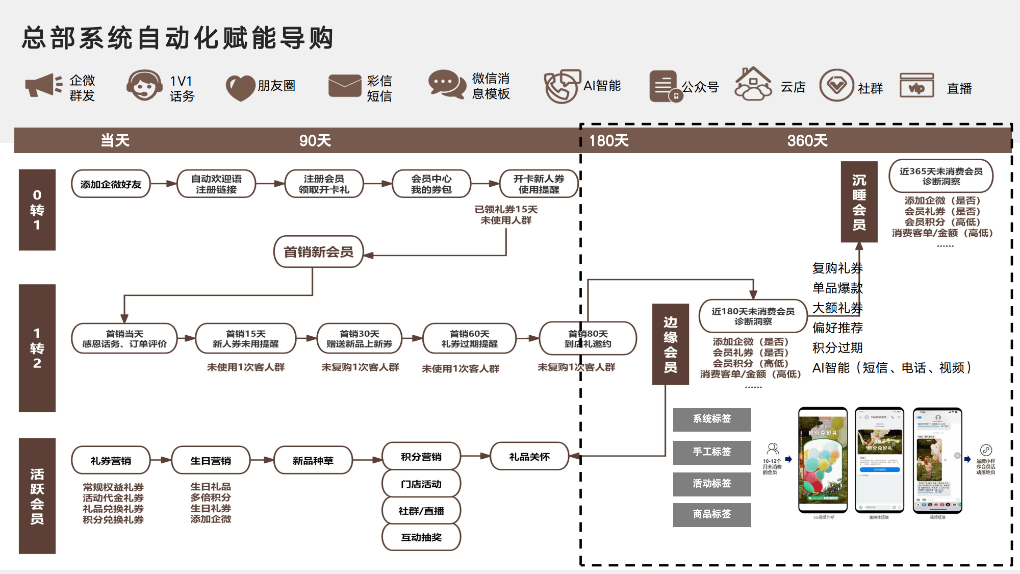 私域会员体系设计(私域会员长期价值设计)
