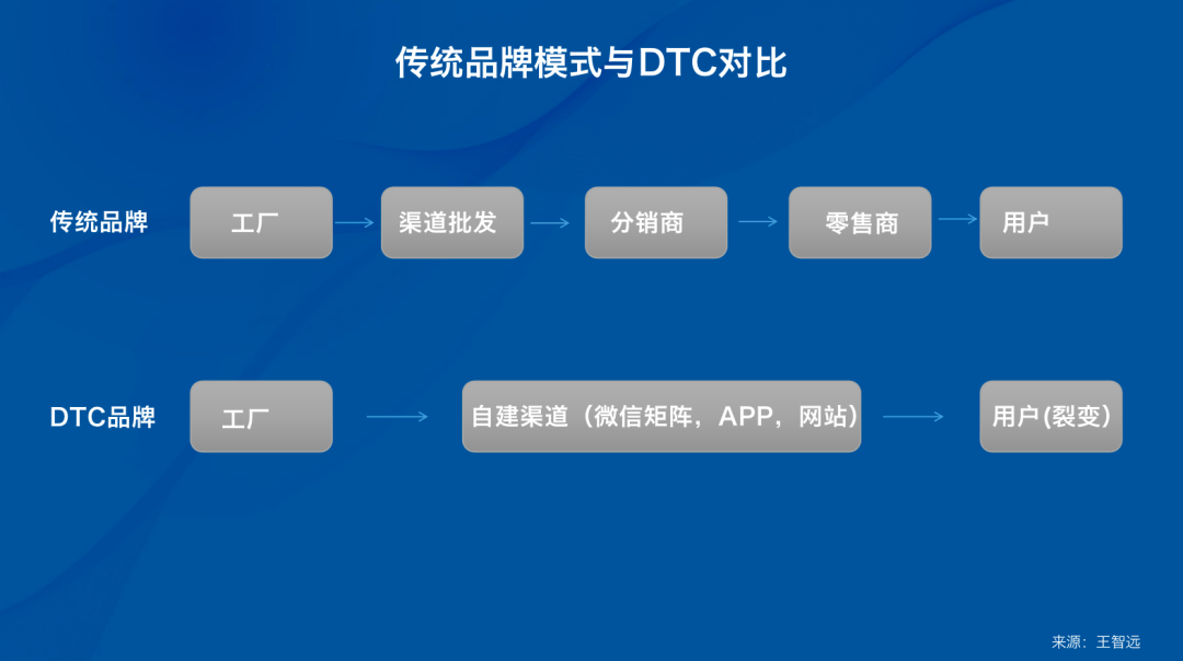 传统零售DTC转型(传统零售业转型升级的观点)