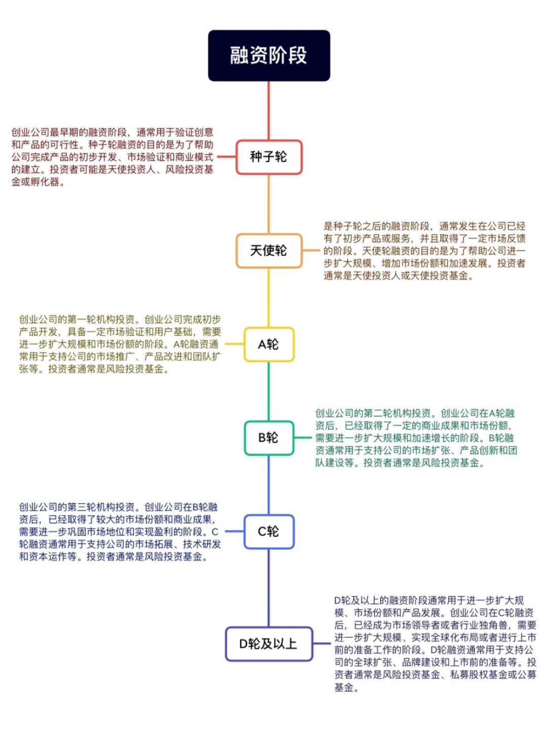融资事件阶段分类(融资过程的五个重要环节)