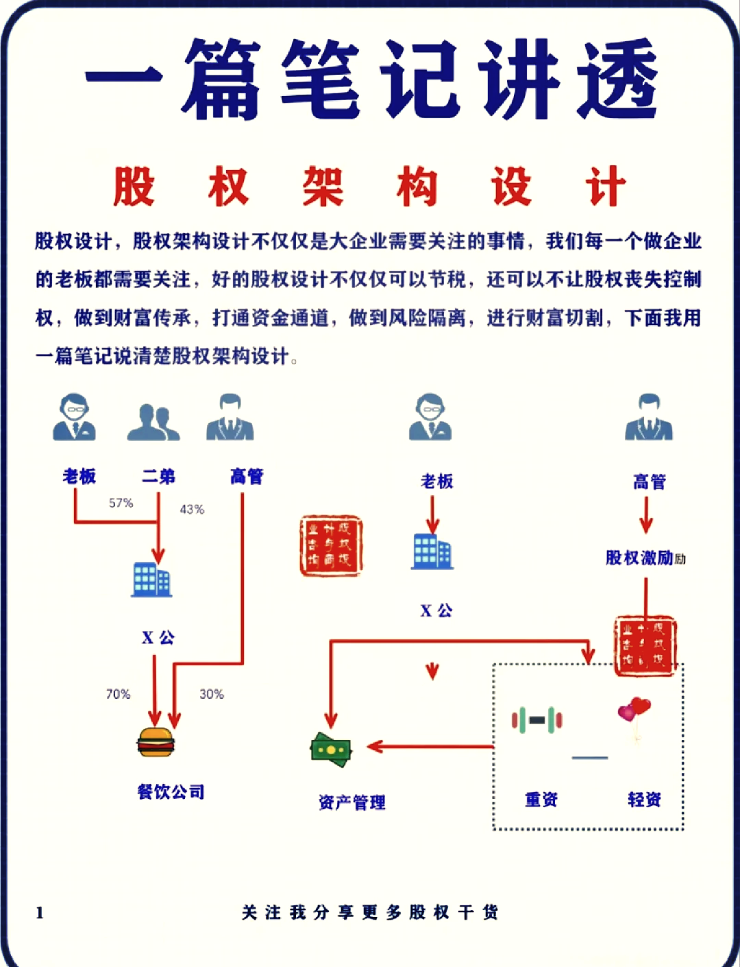 股权架构设计风险(股权架构设计是什么意思)