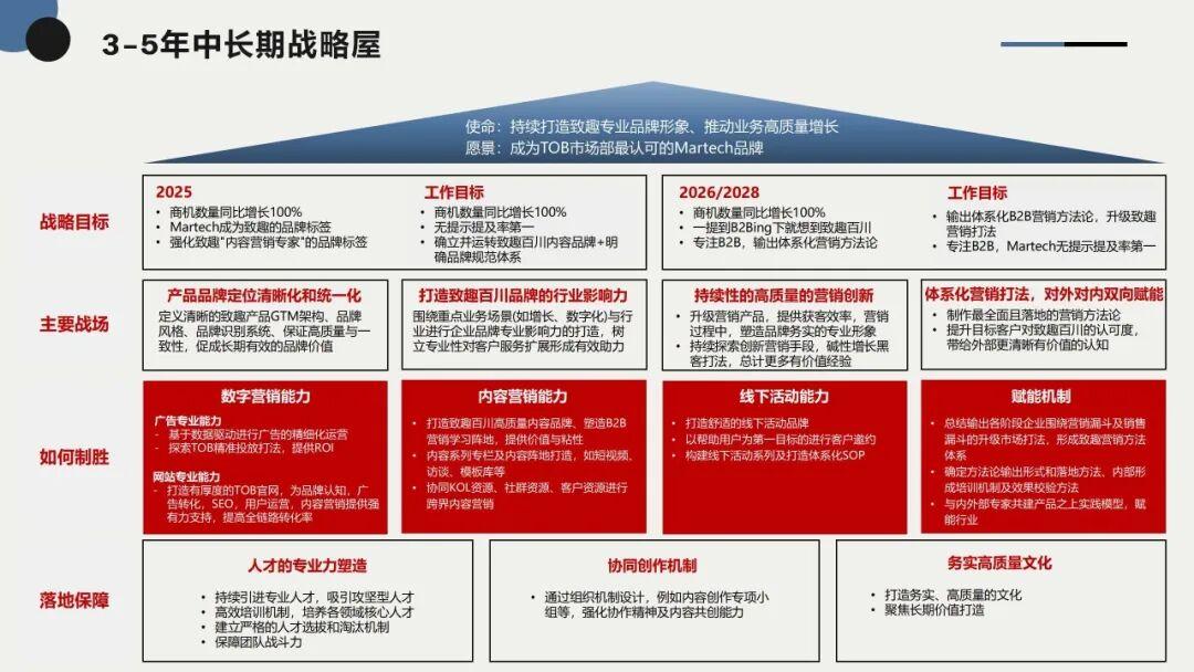 战略实施落地咨询(战略落地执行的7步)