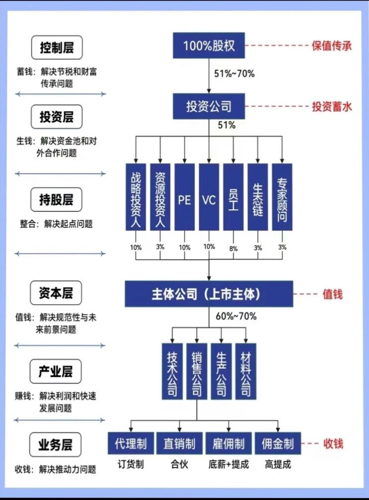 股权架构设计工具(股权架构设计方案范本)