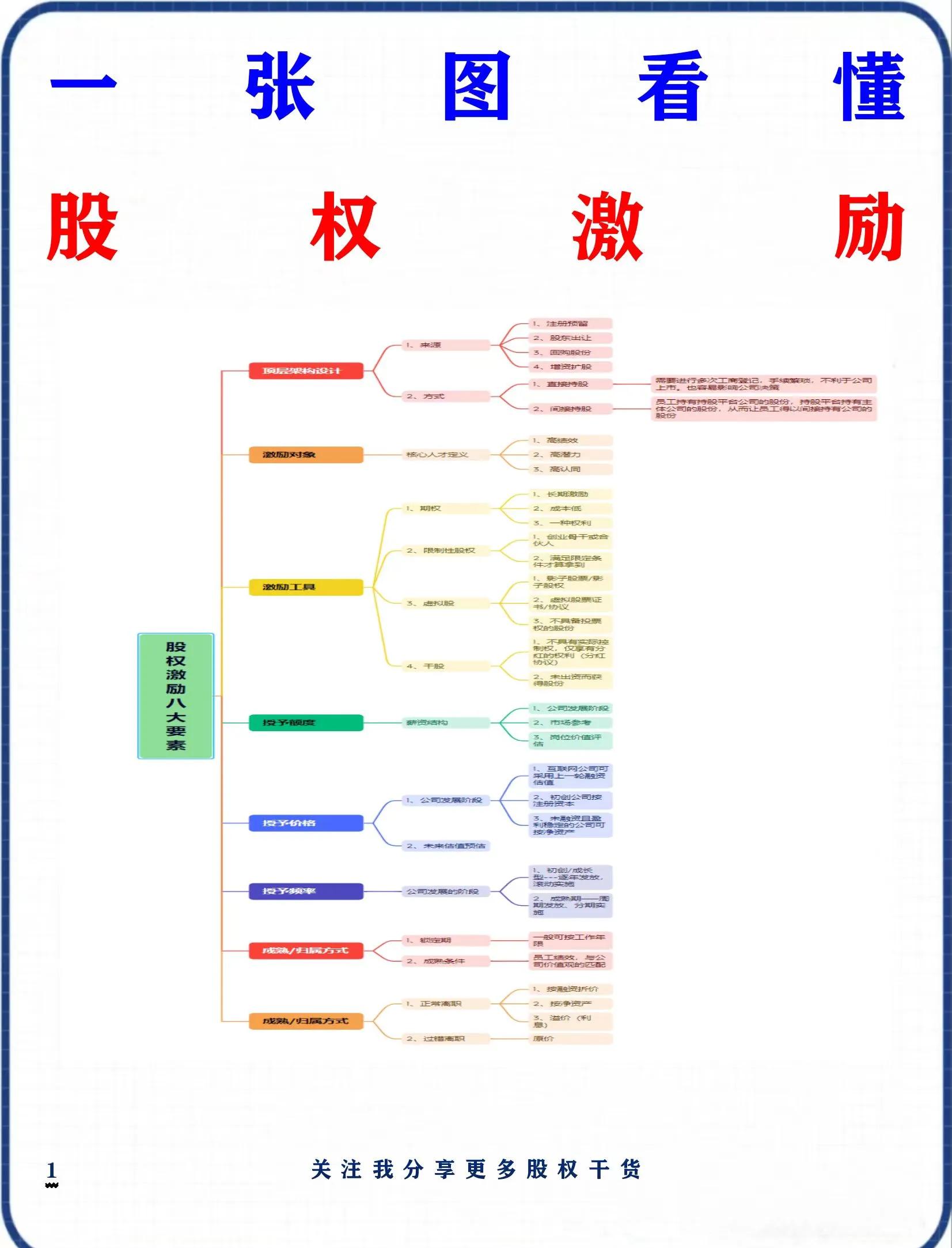 股权设计方法论(股权设计与股权法律陷阱) 股权设计方法论(股权设计与股权法律陷阱)
