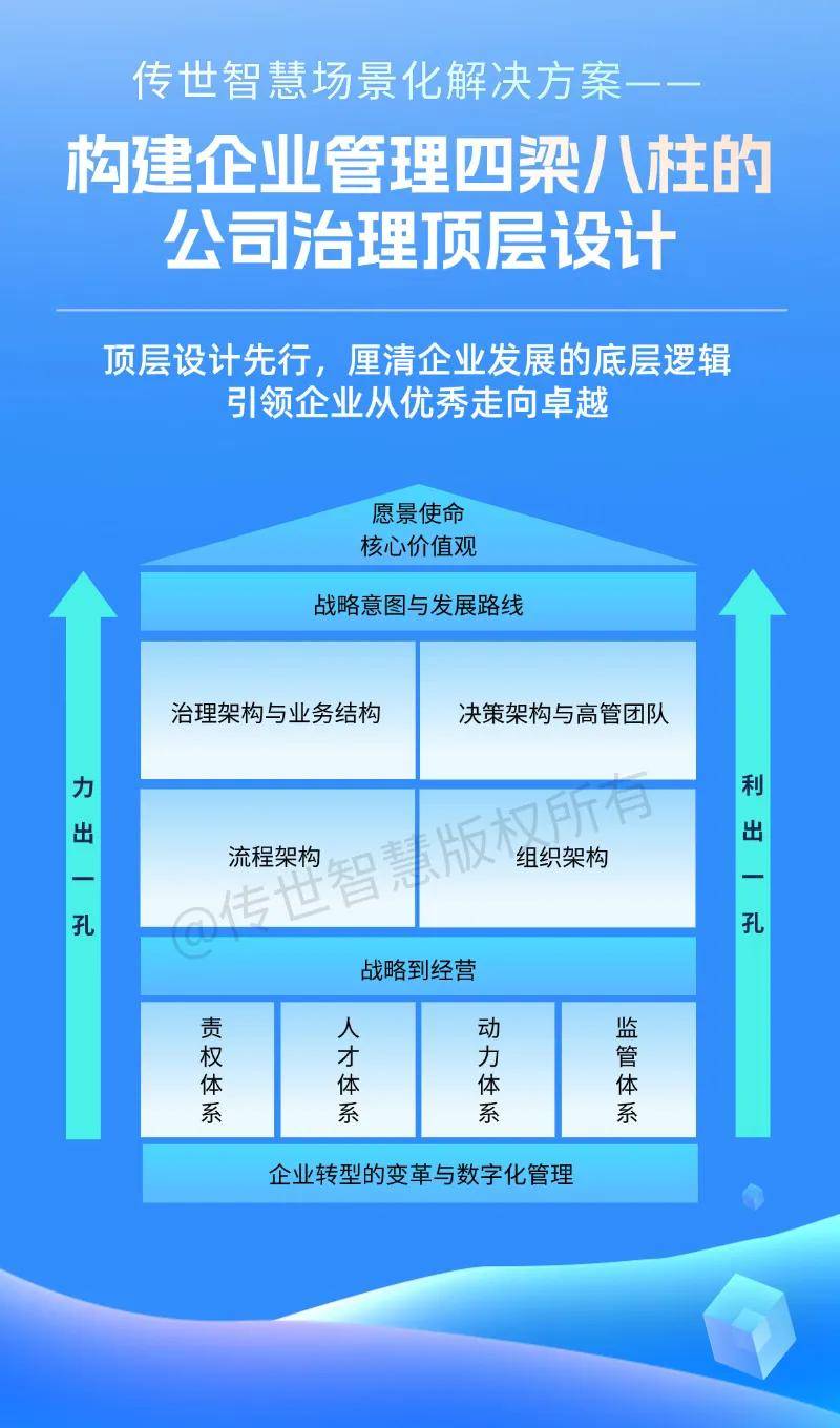 资本顶层架构设计(资本顶层架构设计方案)