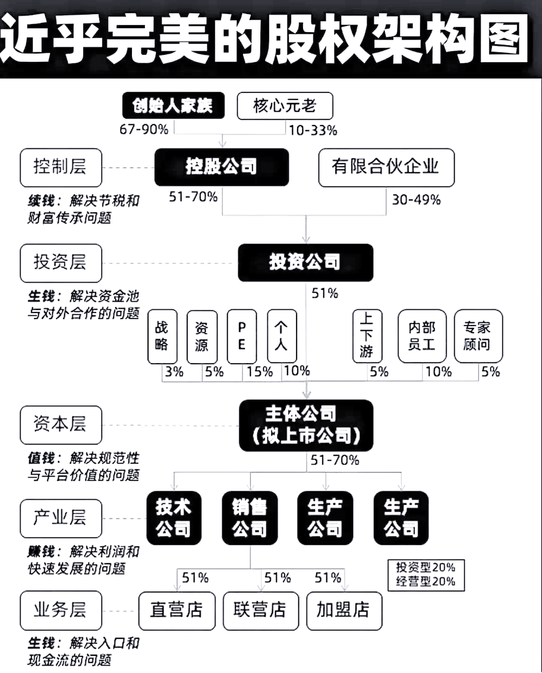 股权架构设计模板(股权架构设计方案范本)