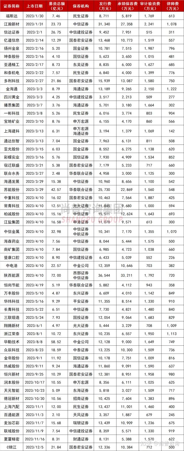 上市板块定位案例(各个板块上市条件一图看懂)