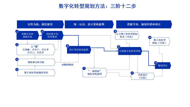 数字化转型路线图(数字化转型路线图智能商业实操手册读后测评)