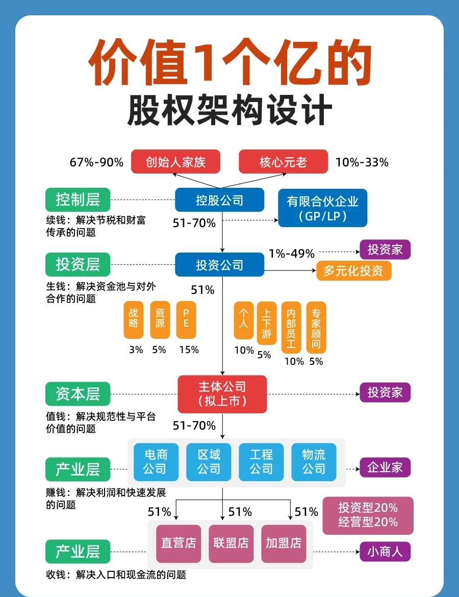 股权架构设计重组(股权架构设计重组流程)