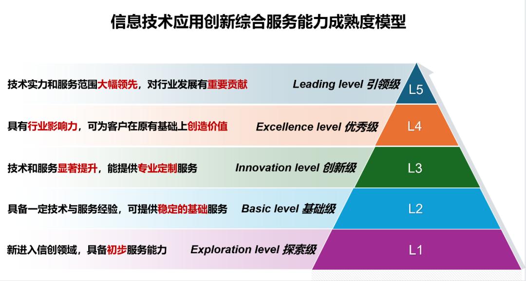 数字化成熟度评估(数字化能力成熟度评估)
