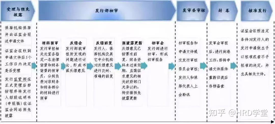 IPO全流程收费标准(ipo流程是什么意思呢)