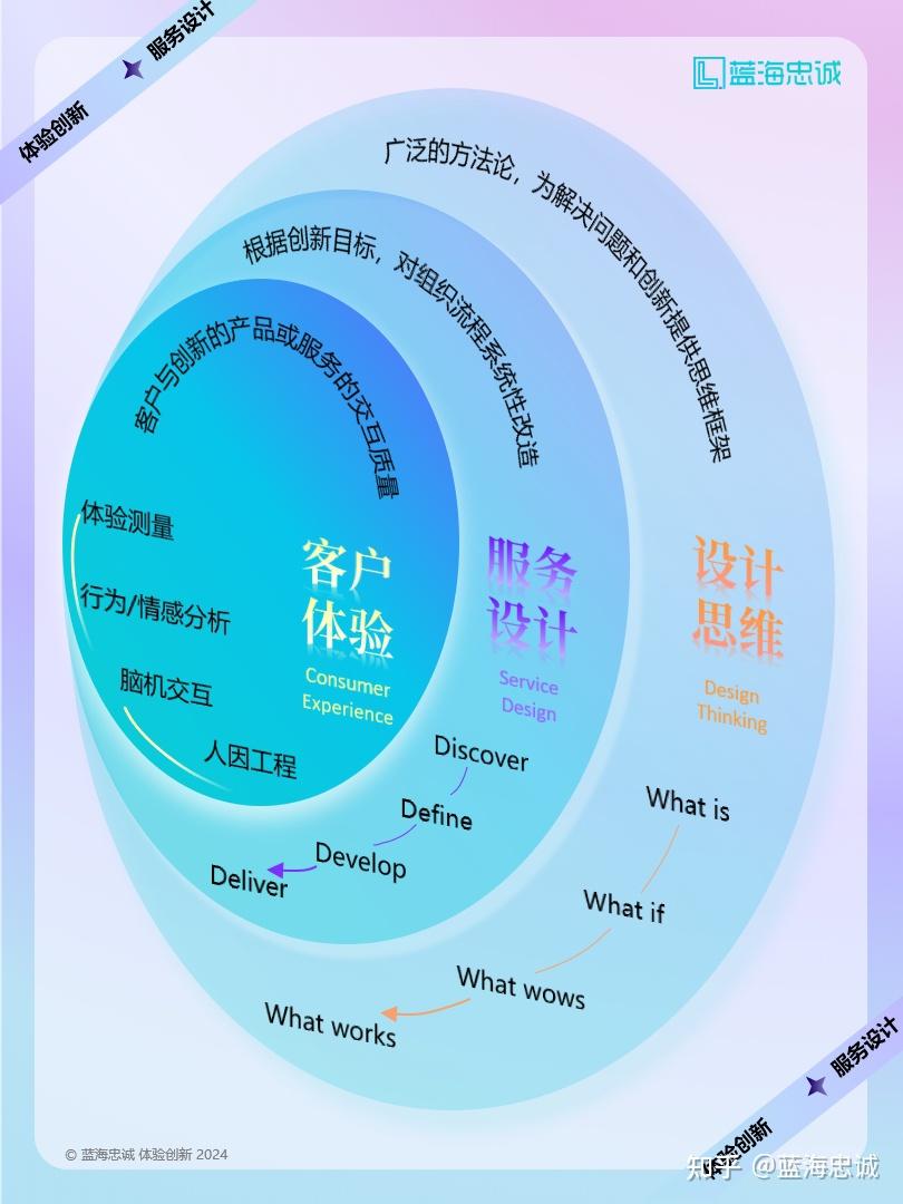战略顶层设计服务(战略顶层设计108招)