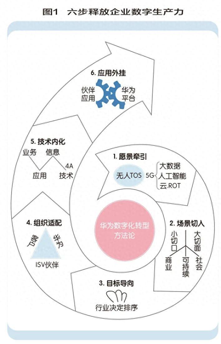 数字化转型方法论(数字化转型的具体措施) 数字化转型方法论(数字化转型的具体措施)