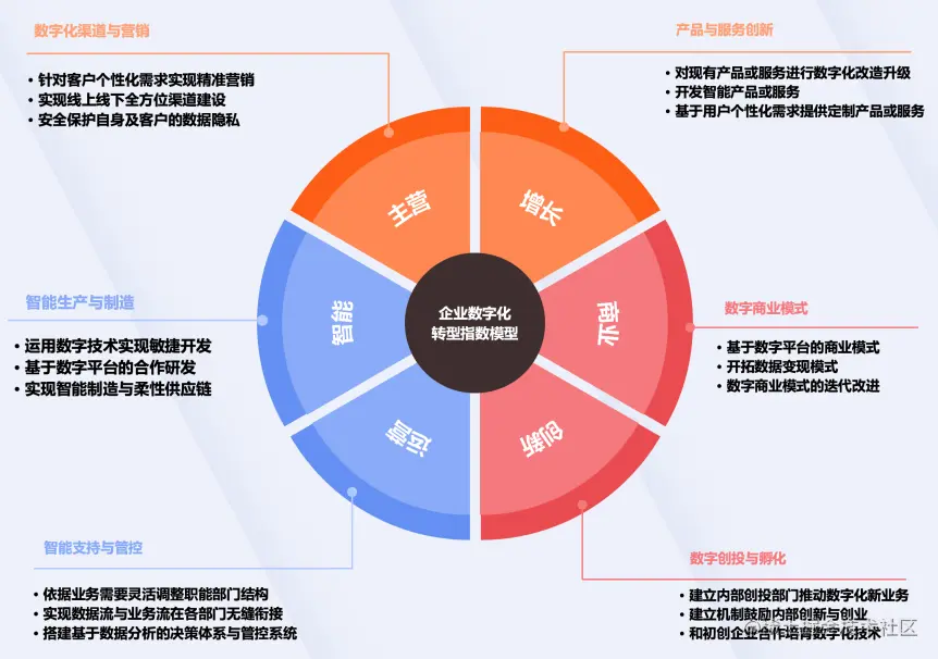 数字化转型方法论(数字化转型的具体措施) 数字化转型方法论(数字化转型的具体措施)