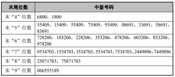 IPO发行窗口选择(ipo发行窗口选择什么)