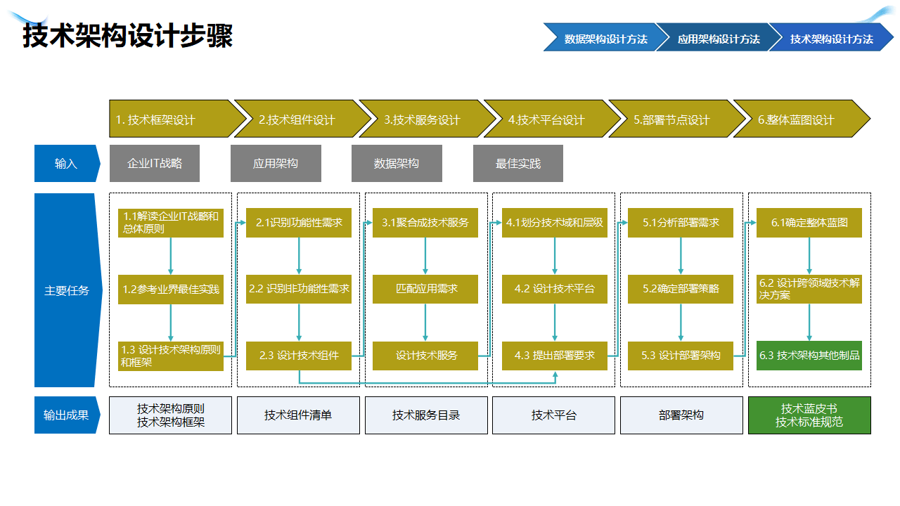 战略架构设计服务(战略架构师是做什么的)