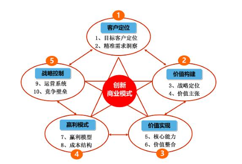 企业商业模式设计(企业商业模式怎么写)