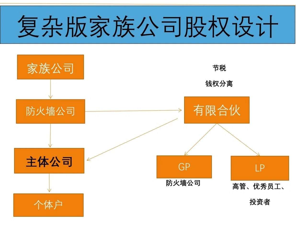 有限合伙架构设计(有限合伙股权架构案例)
