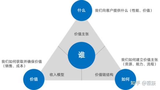 商业模式创新方法(商业模式创新的基本思路)