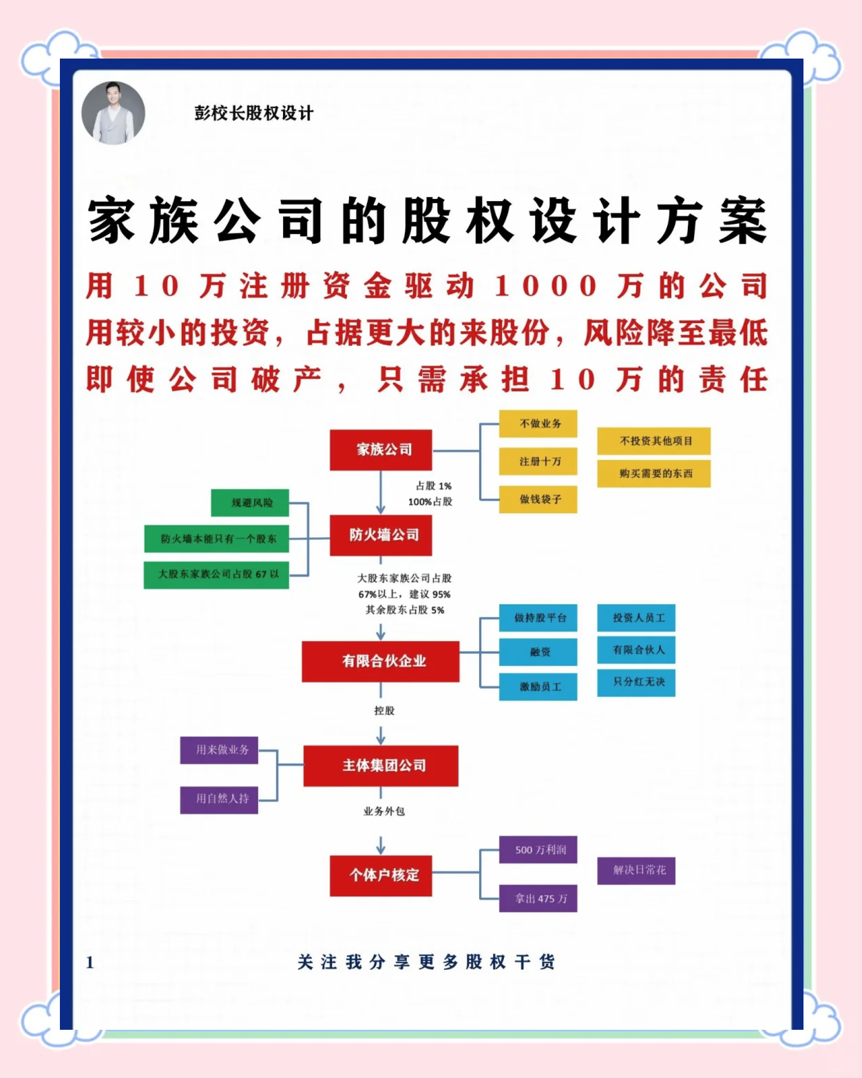 股权架构设计培训(股权架构设计方案范本)