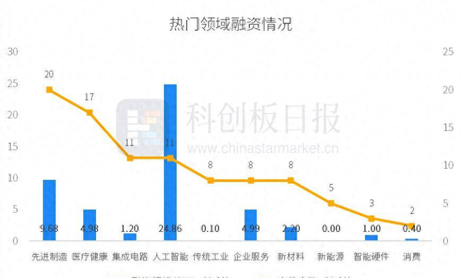 投融资热度分析(投融资情况) 投融资热度分析(投融资情况)
