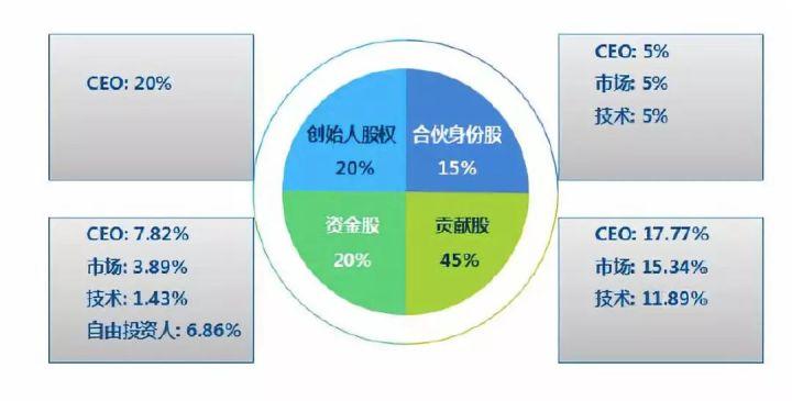 联合创始人股权设计(联合创始人的股权应占比多少)