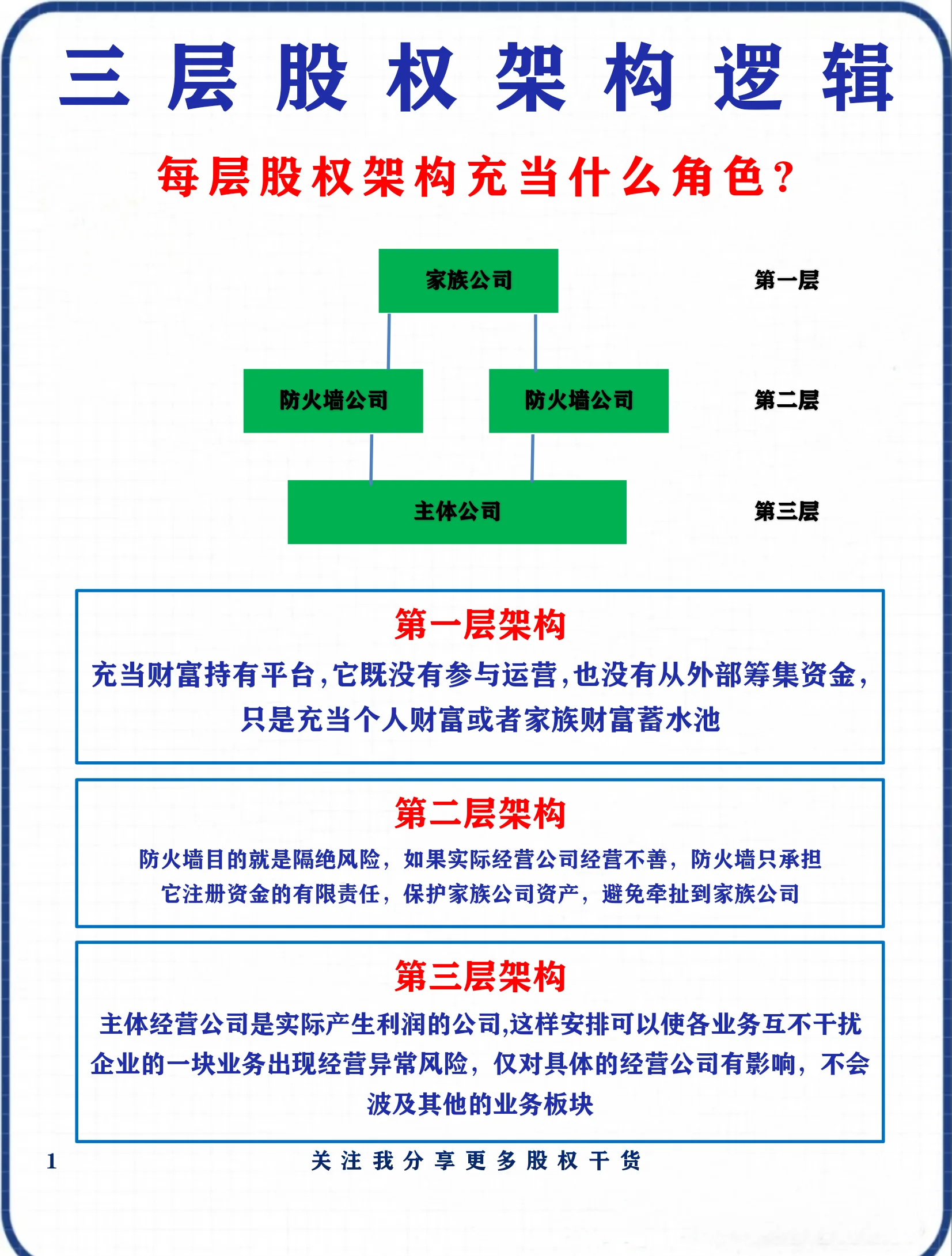 股权架构设计优化(股权架构设计方案范本) 股权架构设计优化(股权架构设计方案范本)