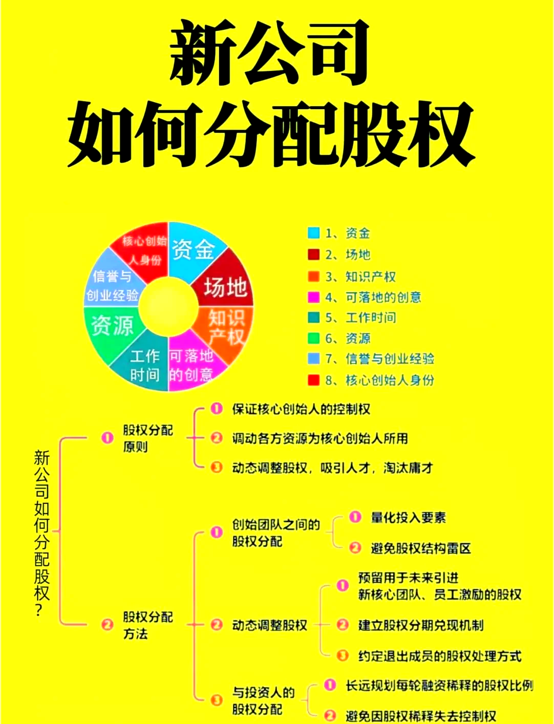 股权分配收费标准(股权分配方案51%)