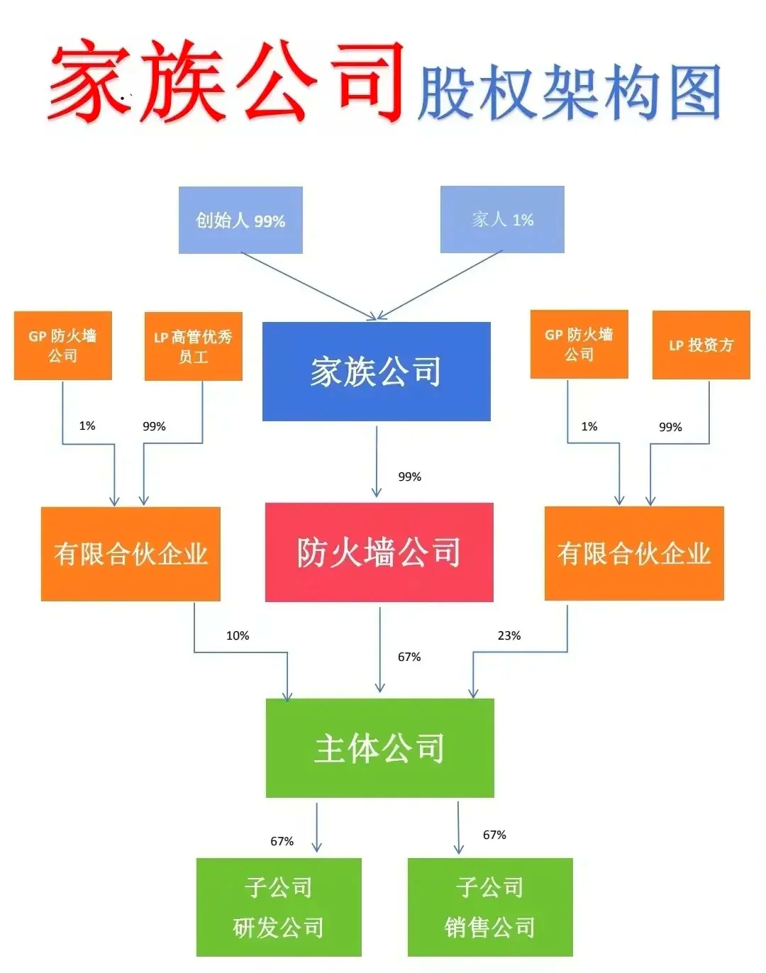 股权集中度设计(股权集中度1和股权集中度5)