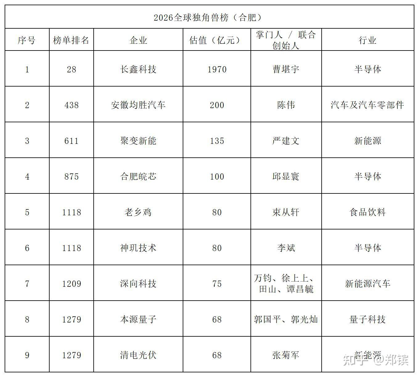 独角兽企业榜单(城市独角兽企业榜单)