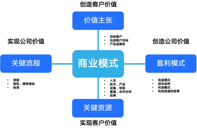 商业模式创新案例(商业模式创新成功案例)